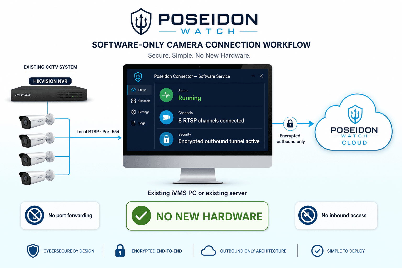Poseidon Connector software installed on an existing computer, securely linking local RTSP camera feeds to Poseidon Watch
